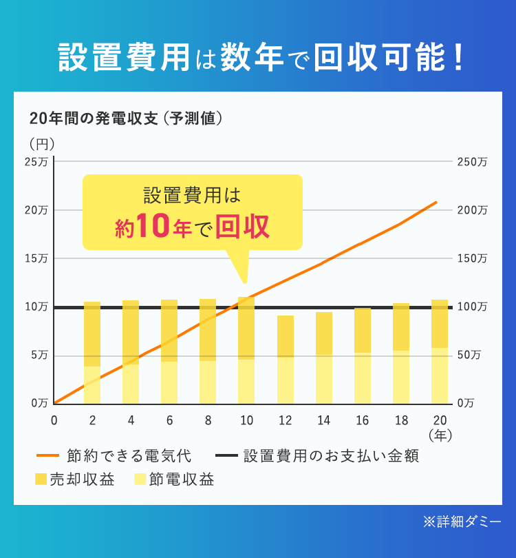 設置費用は数年で回収可能