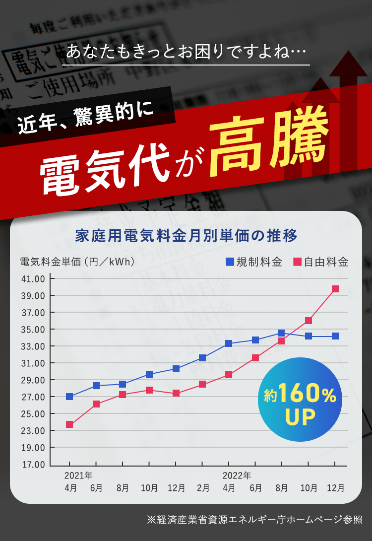 近年、驚異的に電気代が高騰