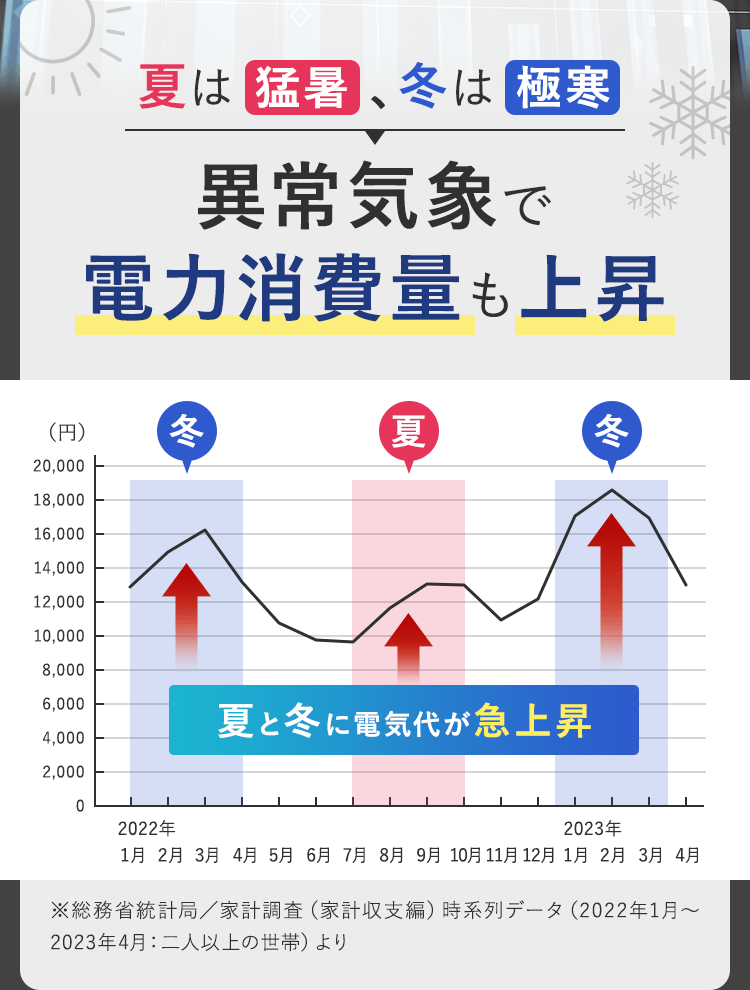 異常気象で電力消費量も上昇